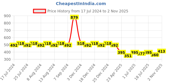 myntra.com Friskers Boys Turquoise Blue Typography Printed Applique T-shirt friskers Price History Graph from 17 Jul 2024 to 2 Nov 2025