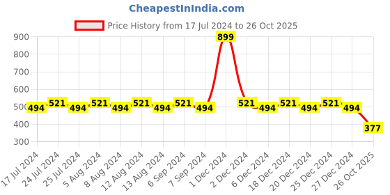 myntra.com Friskers Boys Turquoise Blue Typography Printed V-Neck Applique T-shirt friskers Price History Graph from 17 Jul 2024 to 26 Oct 2025