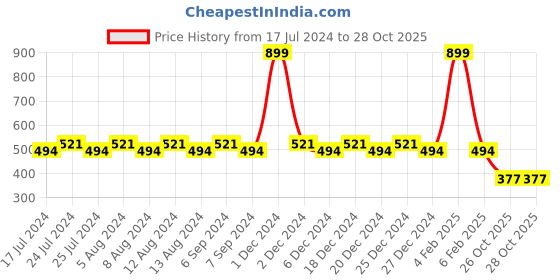 myntra.com Friskers Boys Turquoise Blue Typography Printed V-Neck Applique T-shirt friskers Price History Graph from 17 Jul 2024 to 27 Oct 2025