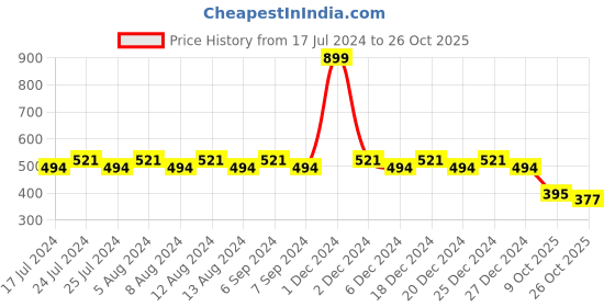 myntra.com Friskers Boys Turquoise Blue Typography Printed V-Neck Applique T-shirt friskers Price History Graph from 17 Jul 2024 to 26 Oct 2025