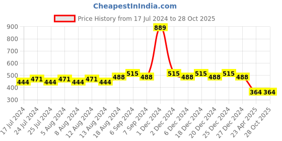 myntra.com Friskers Boys Turquoise Blue Typography Printed V-Neck Raw Edge T-shirt friskers Price History Graph from 17 Jul 2024 to 27 Oct 2025