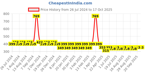 myntra.com Friskers Boys Typographic Printed Pure Cotton Innerwear Vests friskers Price History Graph from 26 Jul 2024 to 16 Oct 2025