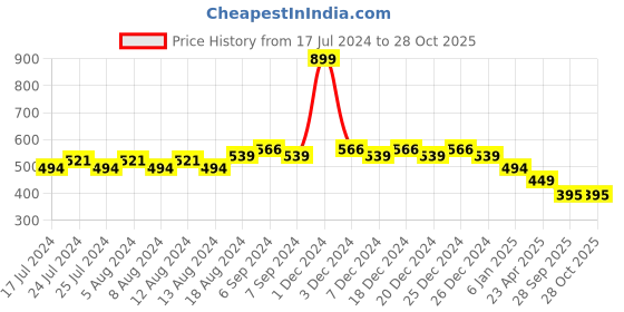myntra.com Friskers Boys Typography Printed Bio Wash Pure Cotton T-shirt friskers Price History Graph from 17 Jul 2024 to 28 Oct 2025