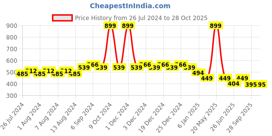 myntra.com Friskers Boys Typography Printed Bio Wash Pure Cotton T-shirt friskers Price History Graph from 26 Jul 2024 to 28 Oct 2025