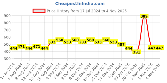 myntra.com Friskers Boys Typography Printed Bio Wash T-shirt friskers Price History Graph from 17 Jul 2024 to 4 Nov 2025
