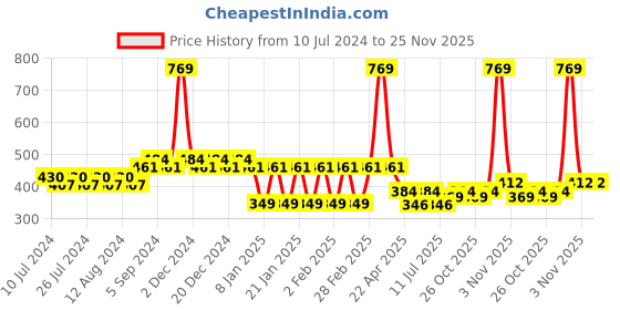 myntra.com Friskers Boys Typography Printed Cotton Basic Vest friskers Price History Graph from 10 Jul 2024 to 25 Nov 2025
