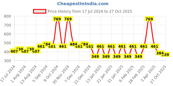 myntra.com Friskers Boys Typography Printed Cotton Basic Vest friskers Price History Graph from 17 Jul 2024 to 27 Oct 2025