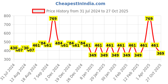 myntra.com Friskers Boys Typography Printed Cotton Basic Vest friskers Price History Graph from 31 Jul 2024 to 27 Oct 2025
