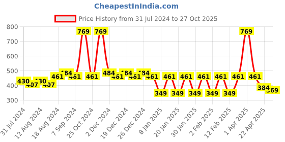myntra.com Friskers Boys Typography Printed Cotton Basic Vest friskers Price History Graph from 31 Jul 2024 to 27 Oct 2025
