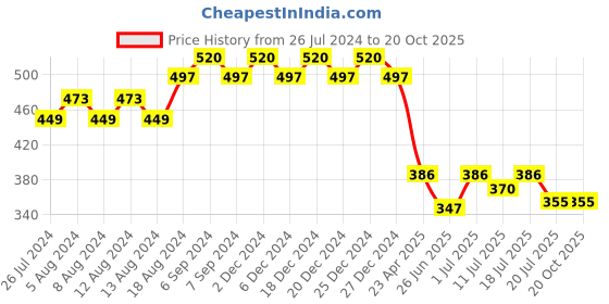 myntra.com Friskers Boys Typography Printed Cotton T-shirt friskers Price History Graph from 26 Jul 2024 to 19 Oct 2025