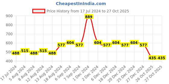 myntra.com Friskers Boys Typography Printed Long Sleeves Cotton Lycra T-shirt friskers Price History Graph from 17 Jul 2024 to 27 Oct 2025