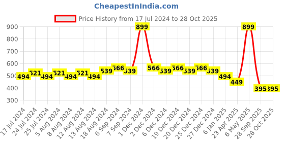 myntra.com Friskers Boys Typography Printed Long Sleeves Pure Cotton T-shirt friskers Price History Graph from 17 Jul 2024 to 27 Oct 2025