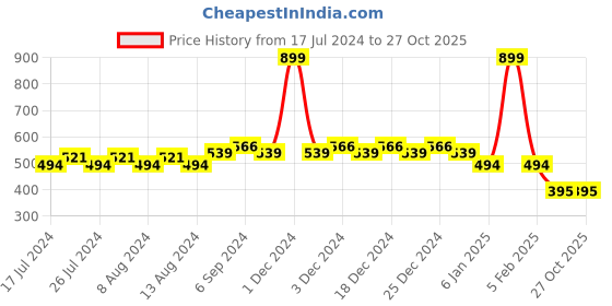 myntra.com Friskers Boys Typography Printed Long Sleeves Pure Cotton T-shirt friskers Price History Graph from 17 Jul 2024 to 27 Oct 2025