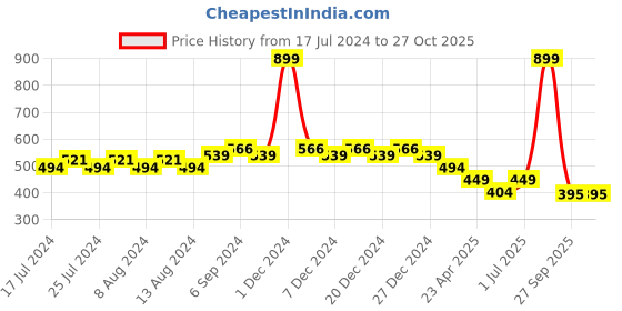myntra.com Friskers Boys Typography Printed Long Sleeves Pure Cotton T-shirt friskers Price History Graph from 17 Jul 2024 to 27 Oct 2025