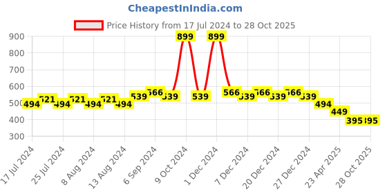 myntra.com Friskers Boys Typography Printed Long Sleeves Pure Cotton T-shirt friskers Price History Graph from 17 Jul 2024 to 27 Oct 2025