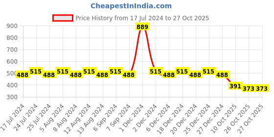 myntra.com Friskers Boys Typography Printed Long Sleeves Pure Cotton T-shirt friskers Price History Graph from 17 Jul 2024 to 27 Oct 2025