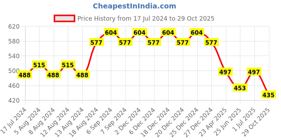 myntra.com Friskers Boys Typography Printed Long Sleeves Pure Cotton T-shirt friskers Price History Graph from 17 Jul 2024 to 29 Oct 2025
