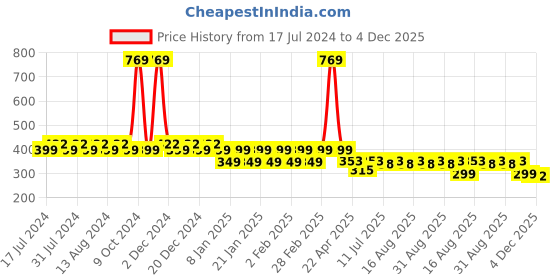 myntra.com Friskers Boys Typography Printed Pure Cotton Basic Vest friskers Price History Graph from 17 Jul 2024 to 4 Dec 2025