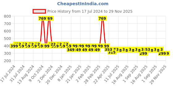 myntra.com Friskers Boys Typography Printed Pure Cotton Basic Vest friskers Price History Graph from 17 Jul 2024 to 29 Nov 2025