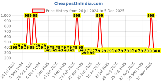 myntra.com Friskers Boys Typography Printed Pure Cotton Gym Vest friskers Price History Graph from 26 Jul 2024 to 4 Dec 2025