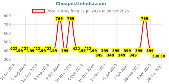 myntra.com Friskers Boys Typography Printed Pure Cotton Innerwear Basic Vests friskers Price History Graph from 31 Jul 2024 to 28 Oct 2025