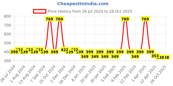 myntra.com Friskers Boys Typography Printed Pure Cotton Innerwear Vests friskers Price History Graph from 26 Jul 2024 to 27 Oct 2025