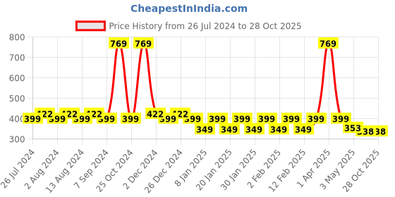 myntra.com Friskers Boys Typography Printed Pure Cotton Innerwear Vests friskers Price History Graph from 26 Jul 2024 to 27 Oct 2025