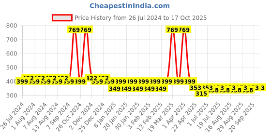 myntra.com Friskers Boys Typography Printed Pure Cotton Innerwear Vests friskers Price History Graph from 26 Jul 2024 to 16 Oct 2025