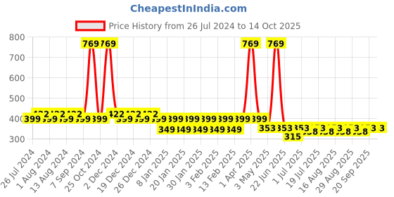 myntra.com Friskers Boys Typography Printed Pure Cotton Innerwear Vests friskers Price History Graph from 26 Jul 2024 to 14 Oct 2025