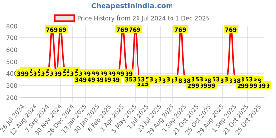 myntra.com Friskers Boys Typography Printed Pure Cotton Innerwear Vests friskers Price History Graph from 26 Jul 2024 to 30 Nov 2025