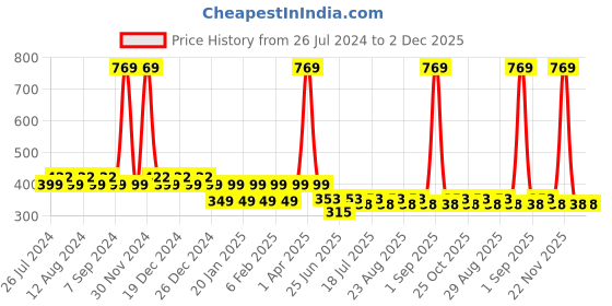 myntra.com Friskers Boys Typography Printed Pure Cotton Innerwear Vests KDC475-17-2-3Y friskers Price History Graph from 26 Jul 2024 to 2 Dec 2025