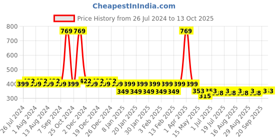 myntra.com Friskers Boys Typography Printed Pure Cotton Innerwear Vests KDC477-08-2-3Y friskers Price History Graph from 26 Jul 2024 to 12 Oct 2025
