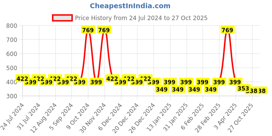 myntra.com Friskers Boys Typography Printed Pure Cotton Innerwear Vests KDC485-32-2-3Y friskers Price History Graph from 24 Jul 2024 to 27 Oct 2025