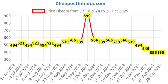 myntra.com Friskers Boys Typography Printed Pure Cotton T-shirt friskers Price History Graph from 17 Jul 2024 to 27 Oct 2025