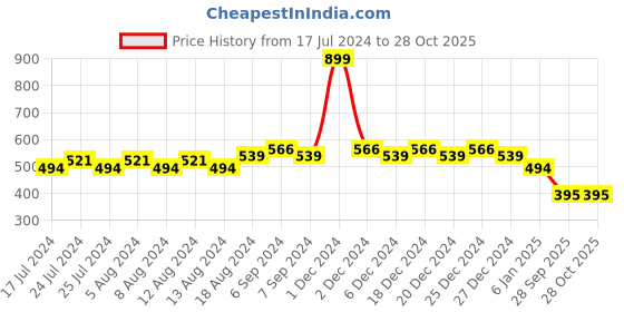 myntra.com Friskers Boys Typography Printed Pure Cotton T-shirt friskers Price History Graph from 17 Jul 2024 to 27 Oct 2025