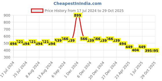 myntra.com Friskers Boys Typography Printed Pure Cotton T-shirt friskers Price History Graph from 17 Jul 2024 to 29 Oct 2025