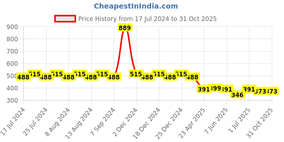 myntra.com Friskers Boys Typography Printed Pure Cotton T-shirt friskers Price History Graph from 17 Jul 2024 to 29 Oct 2025