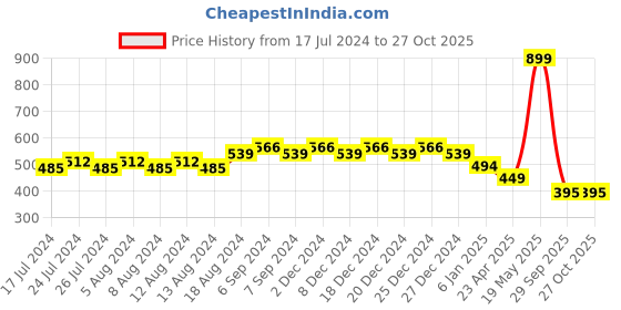 myntra.com Friskers Boys Typography Printed Pure Cotton T-shirt friskers Price History Graph from 17 Jul 2024 to 27 Oct 2025