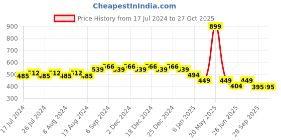 myntra.com Friskers Boys Typography Printed Pure Cotton T-shirt friskers Price History Graph from 17 Jul 2024 to 27 Oct 2025