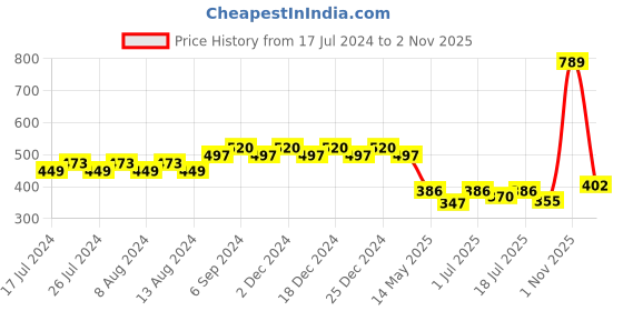 myntra.com Friskers Boys Typography Printed Pure Cotton T-shirt friskers Price History Graph from 17 Jul 2024 to 2 Nov 2025