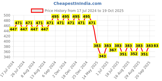 myntra.com Friskers Boys Typography Printed Pure Cotton T-shirt friskers Price History Graph from 17 Jul 2024 to 19 Oct 2025