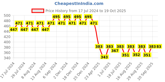 myntra.com Friskers Boys Typography Printed Pure Cotton T-shirt friskers Price History Graph from 17 Jul 2024 to 18 Oct 2025