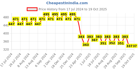 myntra.com Friskers Boys Typography Printed Pure Cotton T-shirt friskers Price History Graph from 17 Jul 2024 to 19 Oct 2025