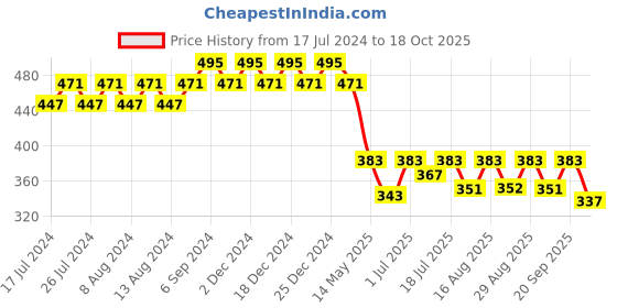myntra.com Friskers Boys Typography Printed Pure Cotton T-shirt friskers Price History Graph from 17 Jul 2024 to 18 Oct 2025