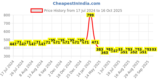 myntra.com Friskers Boys Typography Printed Pure Cotton T-shirt friskers Price History Graph from 17 Jul 2024 to 16 Oct 2025