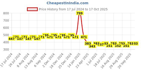 myntra.com Friskers Boys Typography Printed Pure Cotton T-shirt friskers Price History Graph from 17 Jul 2024 to 16 Oct 2025