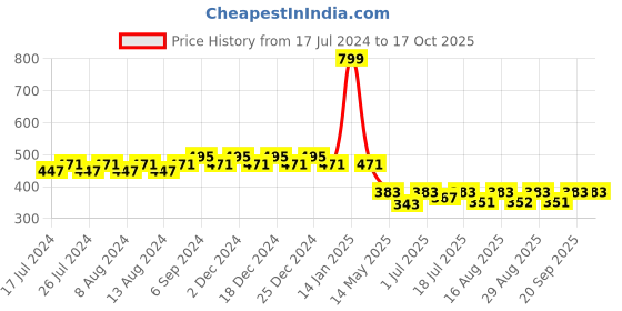 myntra.com Friskers Boys Typography Printed Pure Cotton T-shirt friskers Price History Graph from 17 Jul 2024 to 16 Oct 2025