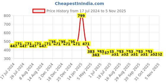 myntra.com Friskers Boys Typography Printed Pure Cotton T-shirt friskers Price History Graph from 17 Jul 2024 to 4 Nov 2025