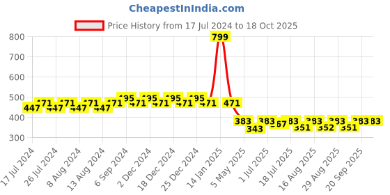 myntra.com Friskers Boys Typography Printed Pure Cotton T-shirt friskers Price History Graph from 17 Jul 2024 to 18 Oct 2025