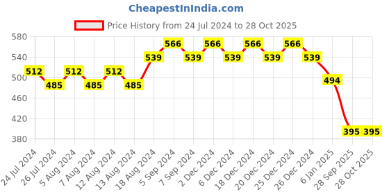 myntra.com Friskers Boys Typography Printed Pure Cotton T-Shirt friskers Price History Graph from 24 Jul 2024 to 28 Oct 2025